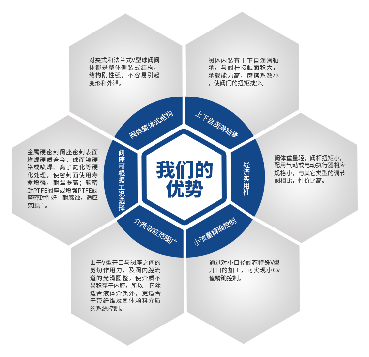 V型手動球閥優(yōu)勢